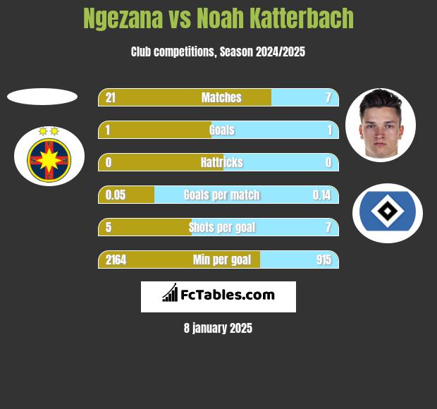 Ngezana vs Noah Katterbach h2h player stats