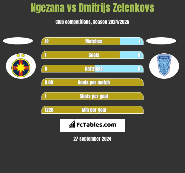 Ngezana vs Dmitrijs Zelenkovs h2h player stats