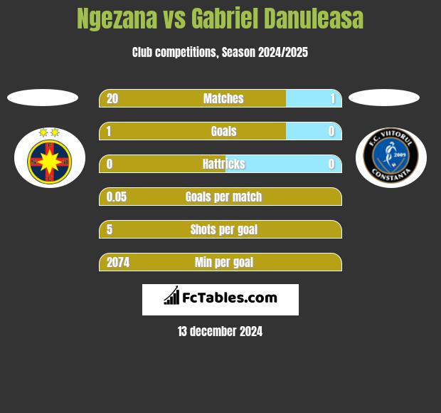 Ngezana vs Gabriel Danuleasa h2h player stats