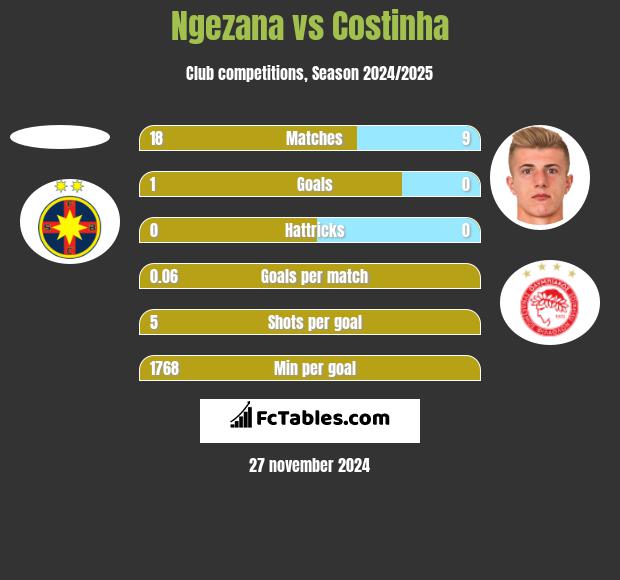 Ngezana vs Costinha h2h player stats