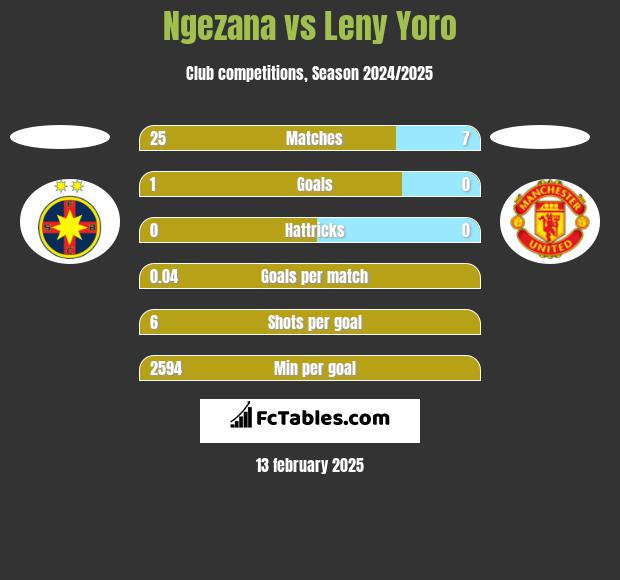 Ngezana vs Leny Yoro h2h player stats