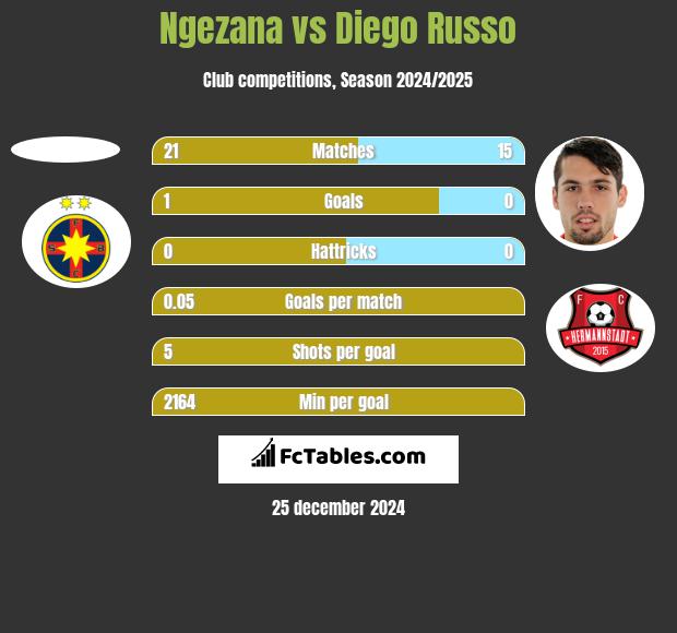 Ngezana vs Diego Russo h2h player stats