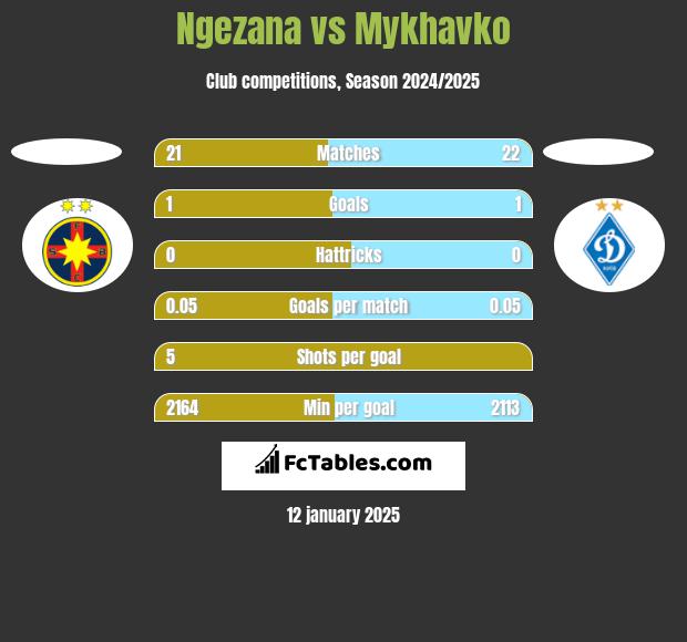 Ngezana vs Mykhavko h2h player stats