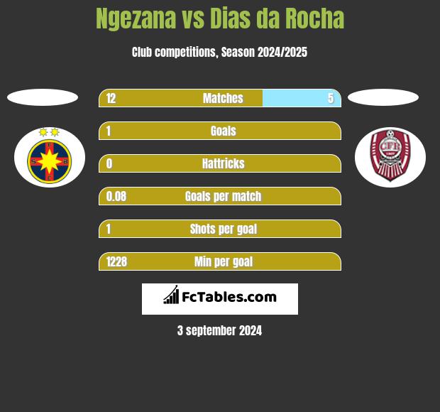 Ngezana vs Dias da Rocha h2h player stats