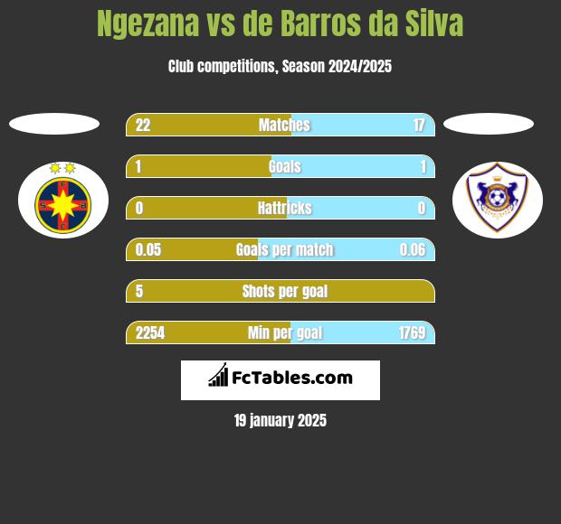 Ngezana vs de Barros da Silva h2h player stats