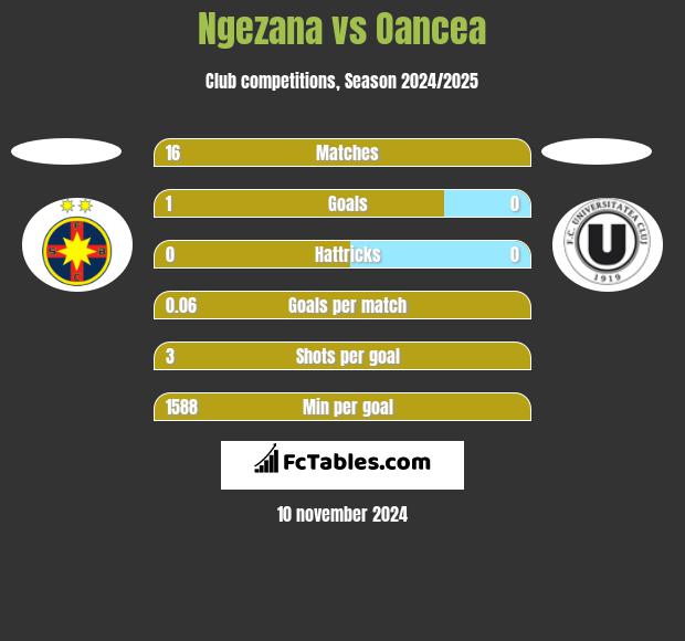 Ngezana vs Oancea h2h player stats