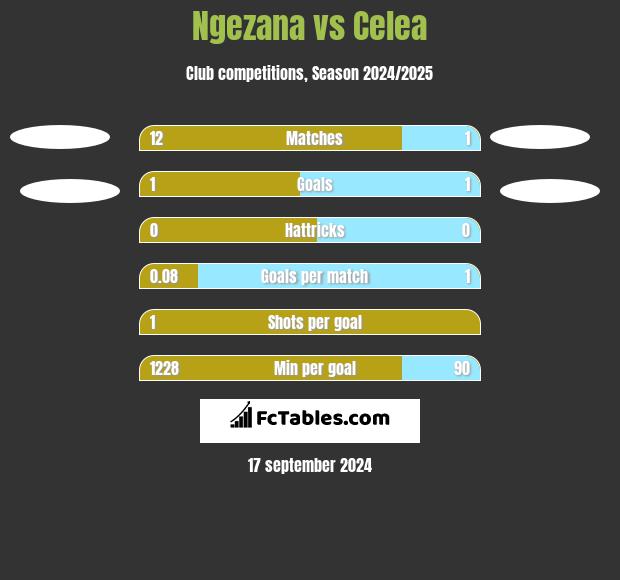 Ngezana vs Celea h2h player stats