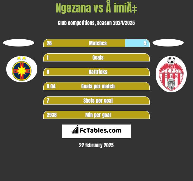 Ngezana vs Å imiÄ‡ h2h player stats