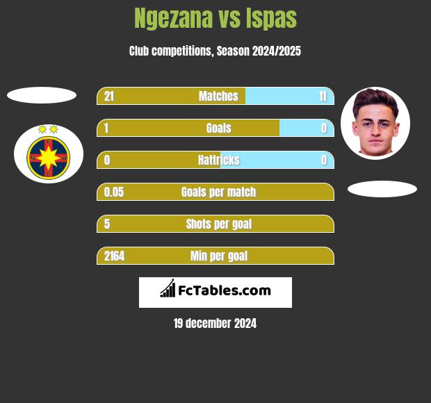 Ngezana vs Ispas h2h player stats