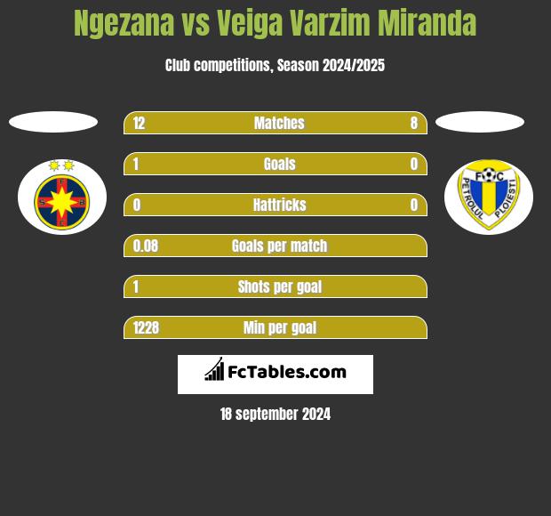 Ngezana vs Veiga Varzim Miranda h2h player stats