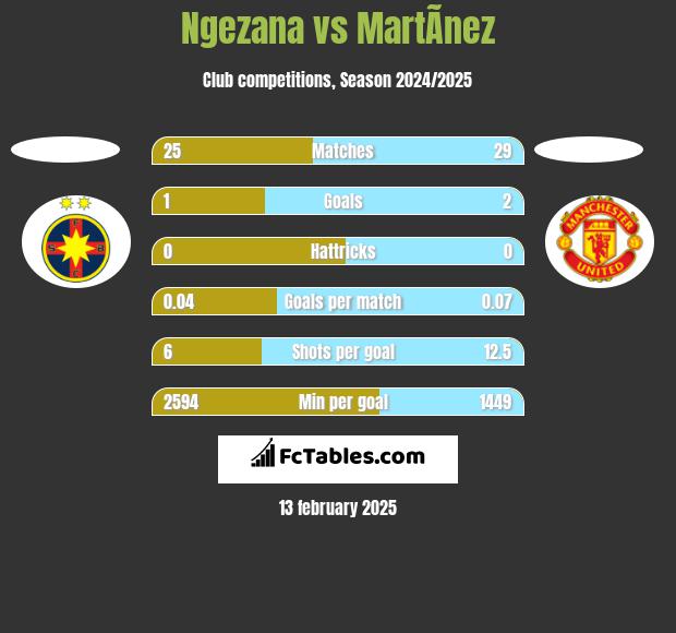 Ngezana vs MartÃ­nez h2h player stats