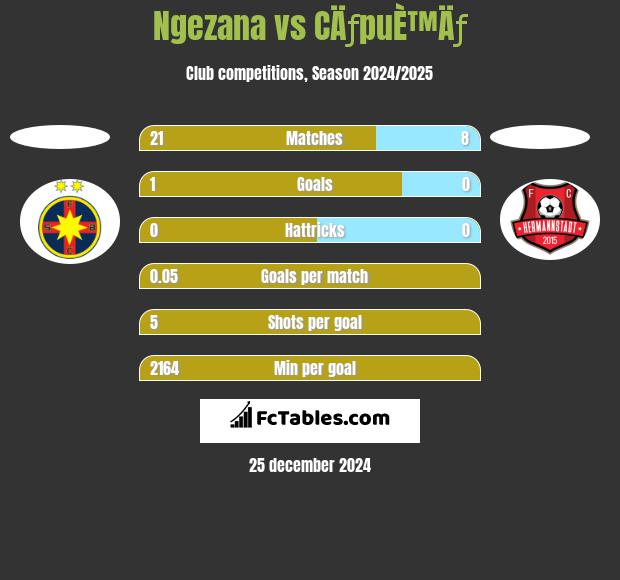 Ngezana vs CÄƒpuÈ™Äƒ h2h player stats