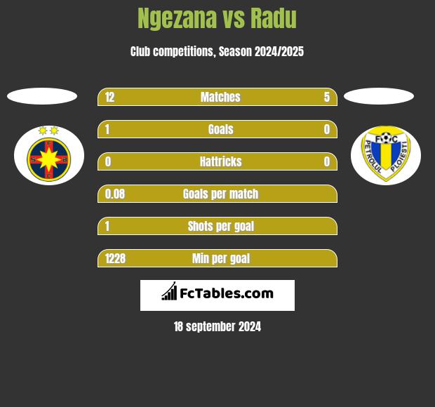 Ngezana vs Radu h2h player stats