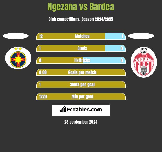 Ngezana vs Bardea h2h player stats