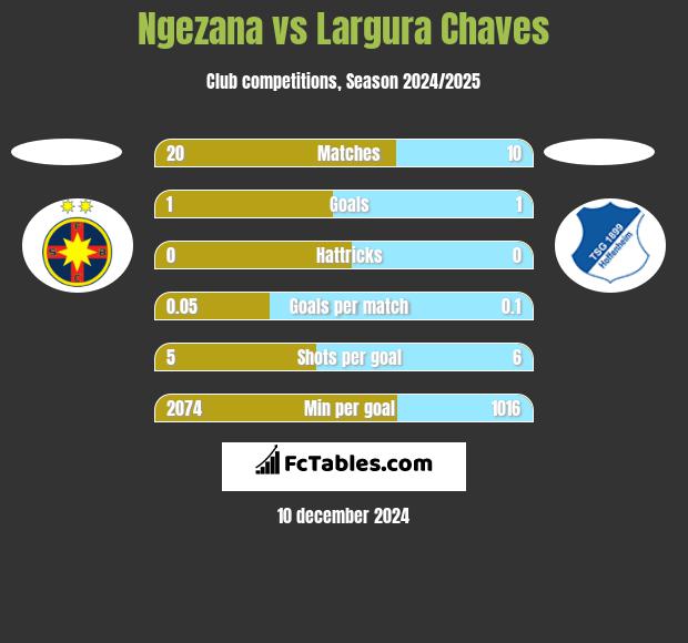 Ngezana vs Largura Chaves h2h player stats