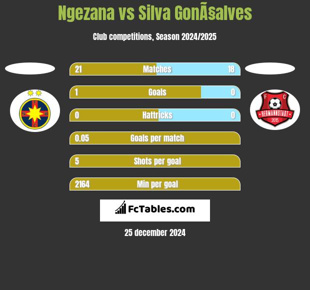 Ngezana vs Silva GonÃ§alves h2h player stats