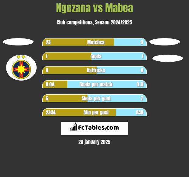 Ngezana vs Mabea h2h player stats