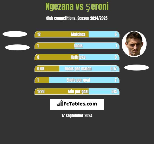 Ngezana vs Şeroni h2h player stats