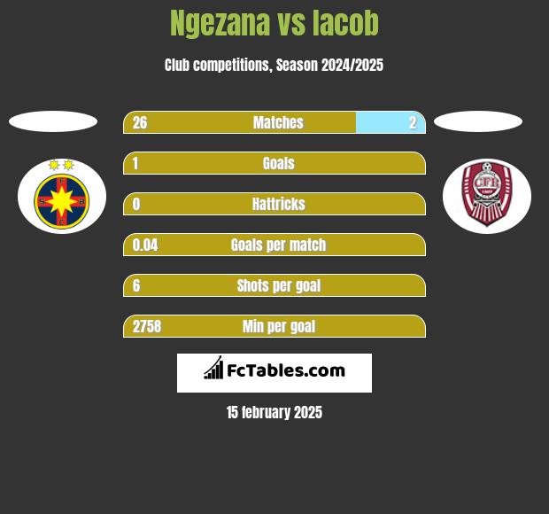 Ngezana vs Iacob h2h player stats