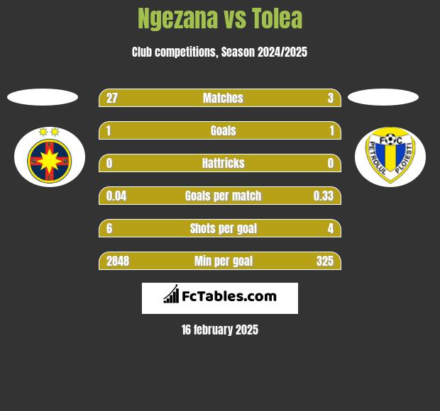 Ngezana vs Tolea h2h player stats