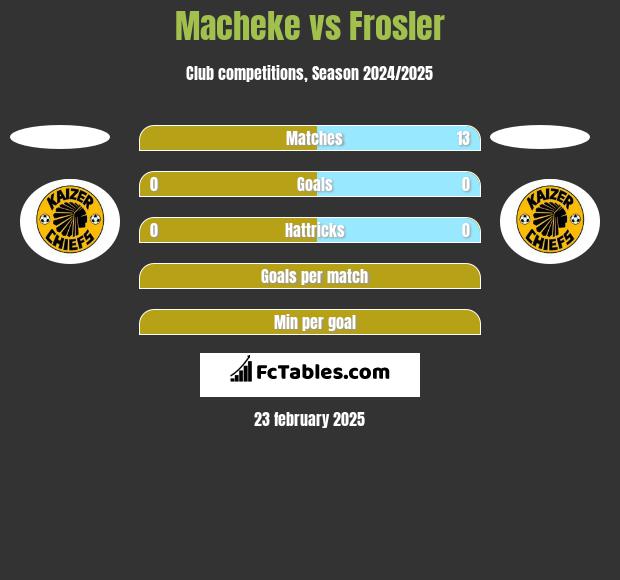 Macheke vs Frosler h2h player stats