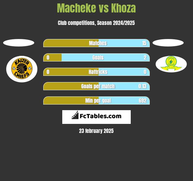 Macheke vs Khoza h2h player stats