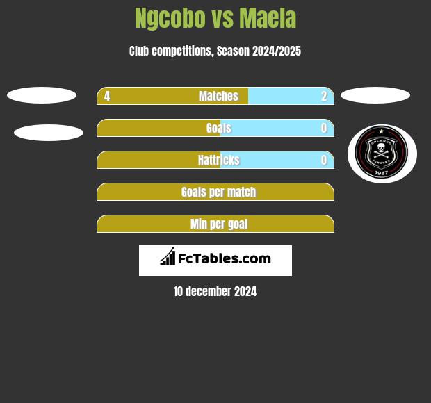 Ngcobo vs Maela h2h player stats