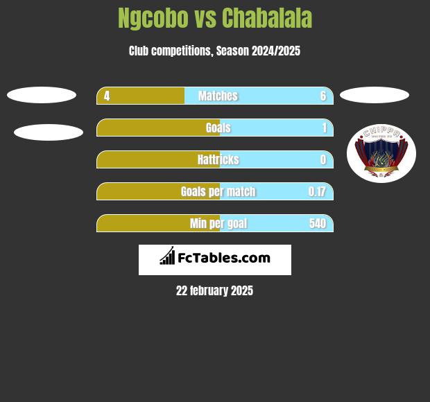 Ngcobo vs Chabalala h2h player stats