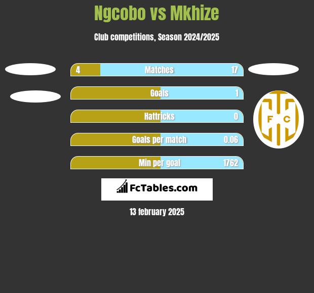 Ngcobo vs Mkhize h2h player stats