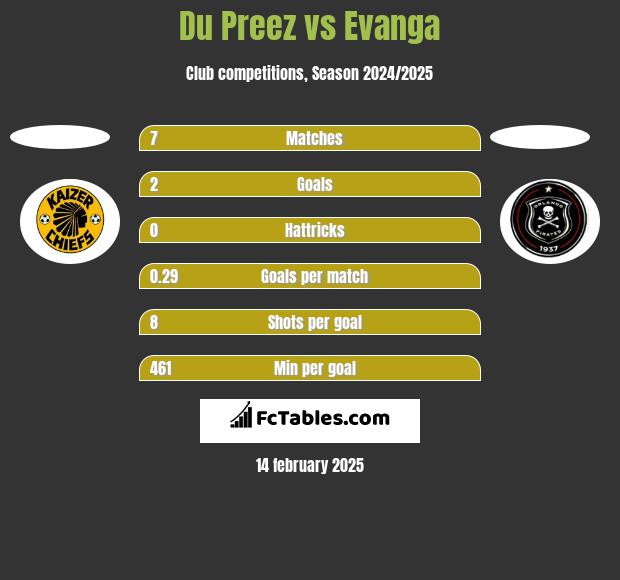 Du Preez vs Evanga h2h player stats