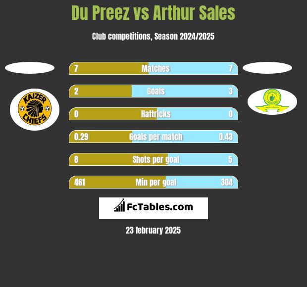 Du Preez vs Arthur Sales h2h player stats