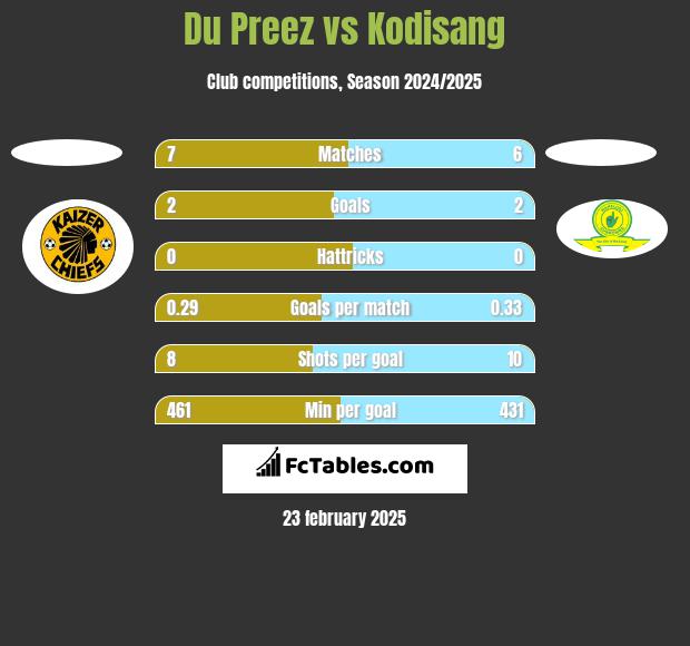 Du Preez vs Kodisang h2h player stats