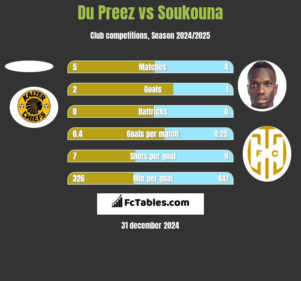 Du Preez vs Soukouna h2h player stats