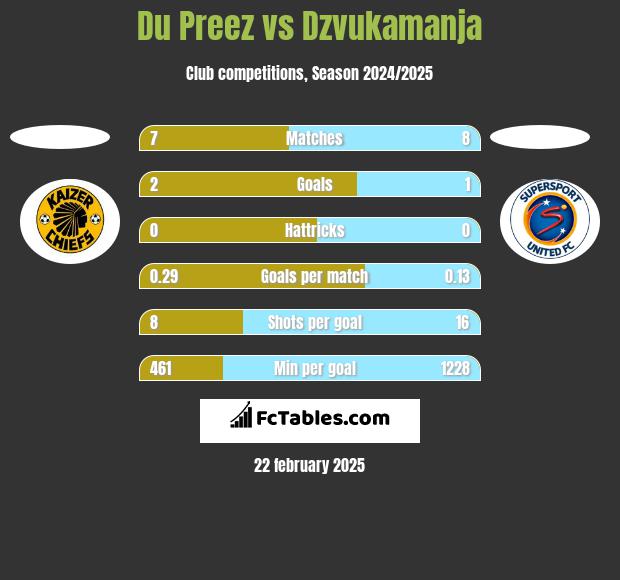 Du Preez vs Dzvukamanja h2h player stats