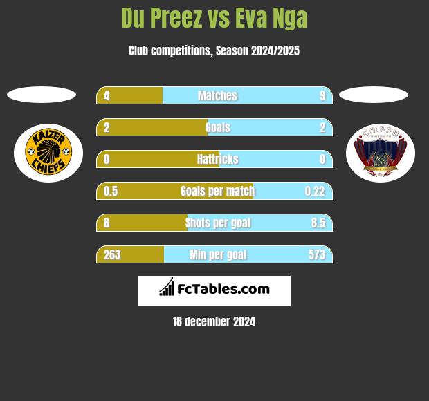 Du Preez vs Eva Nga h2h player stats