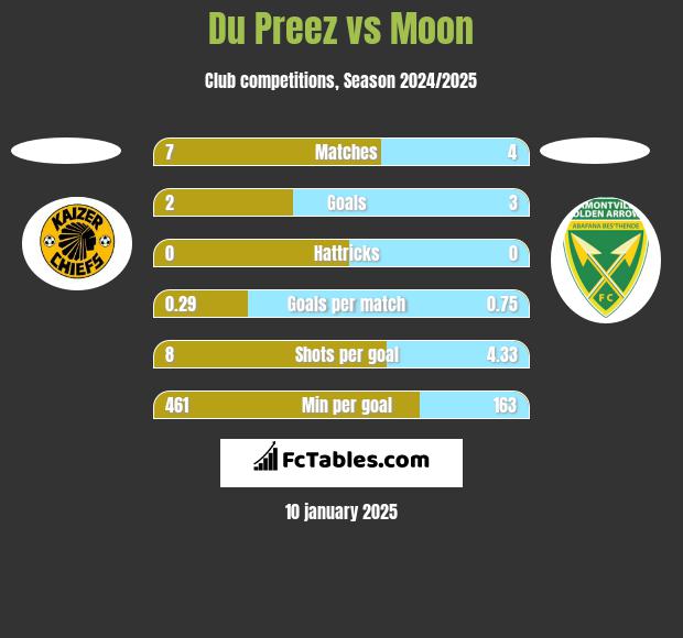 Du Preez vs Moon h2h player stats