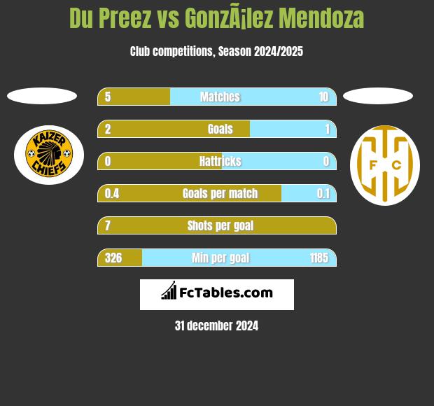 Du Preez vs GonzÃ¡lez Mendoza h2h player stats