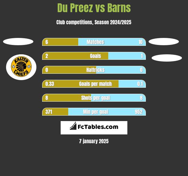 Du Preez vs Barns h2h player stats