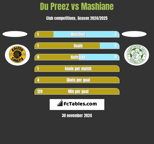 Du Preez vs Mashiane h2h player stats