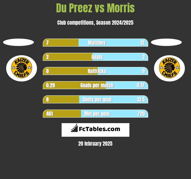 Du Preez vs Morris h2h player stats