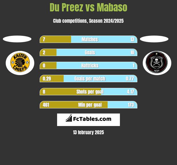 Du Preez vs Mabaso h2h player stats