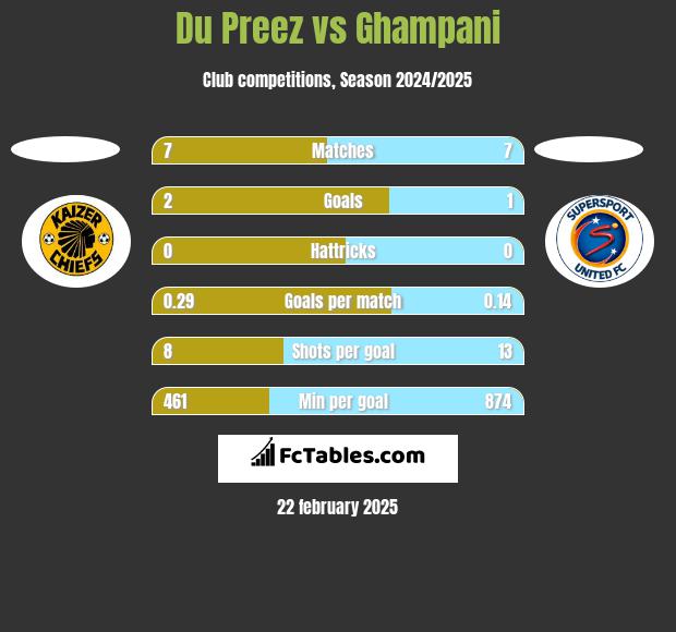 Du Preez vs Ghampani h2h player stats