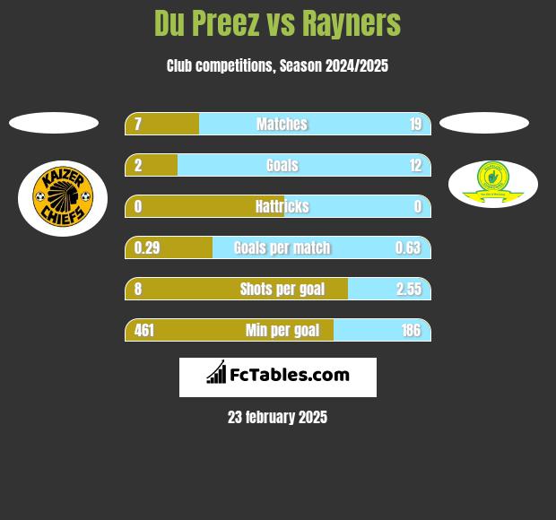 Du Preez vs Rayners h2h player stats