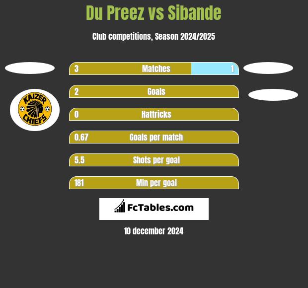 Du Preez vs Sibande h2h player stats