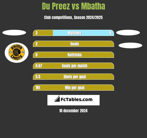 Du Preez vs Mbatha h2h player stats