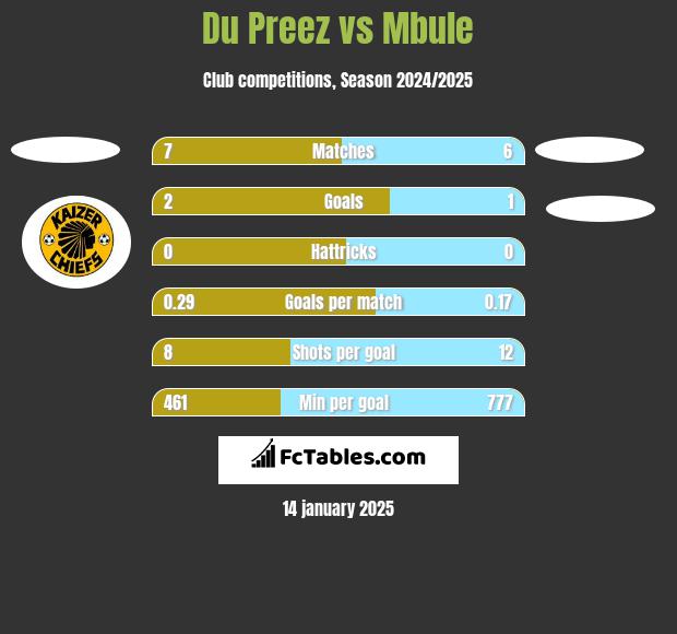 Du Preez vs Mbule h2h player stats