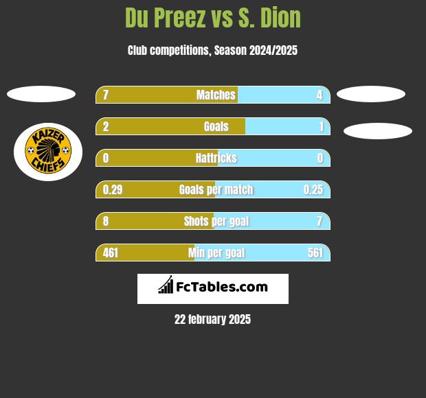 Du Preez vs S. Dion h2h player stats