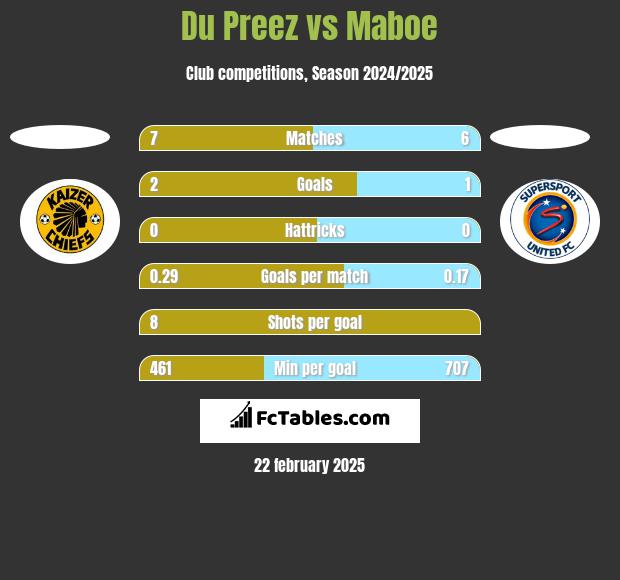 Du Preez vs Maboe h2h player stats