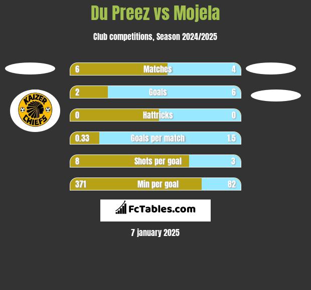 Du Preez vs Mojela h2h player stats