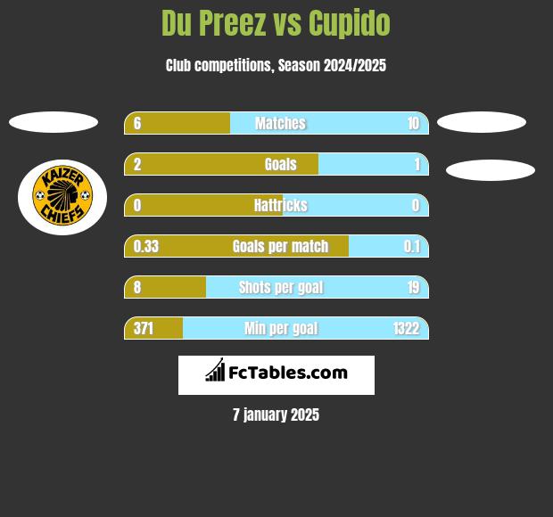 Du Preez vs Cupido h2h player stats